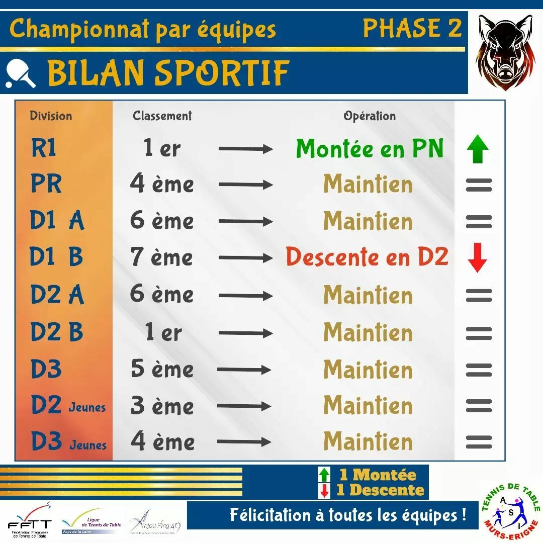 Bilan phase 2 Championnat sénior