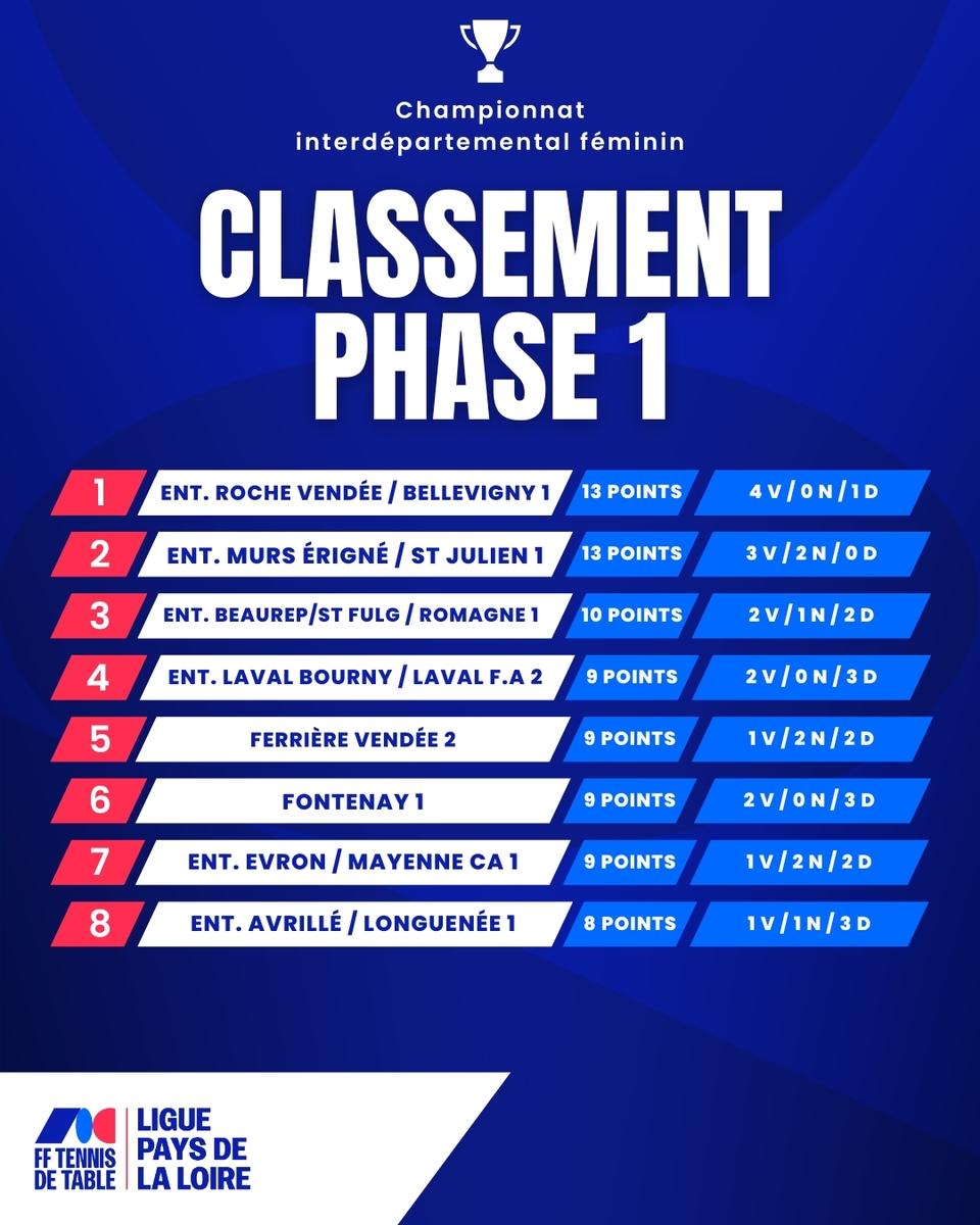 Championnat Interdépartemental Féminin