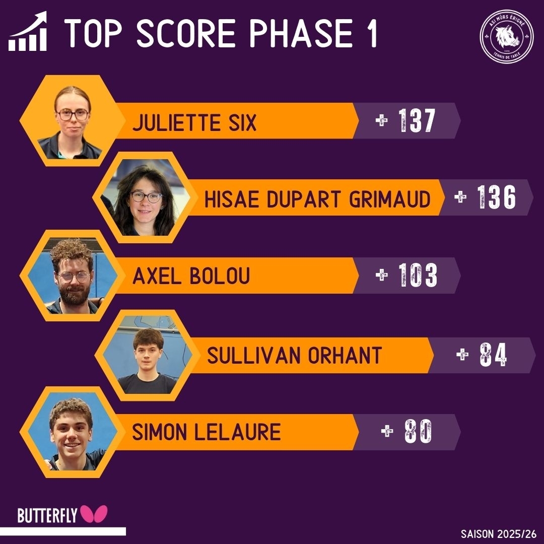 Progressions PHASE 1