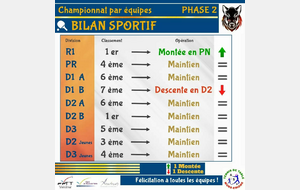 Bilan phase 2 Championnat sénior