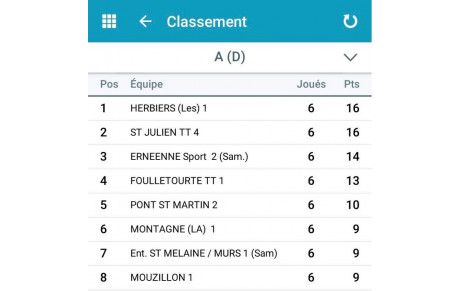 Point sur les classements Championnats Séniors