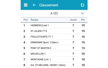 Resultats 1ere phase Championnats séniors