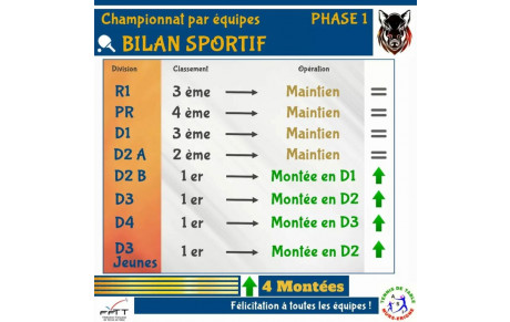 Championnat sénior - Très beau bilan Phase 1!