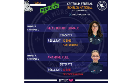 Résultats Critérium Fédéral T2 